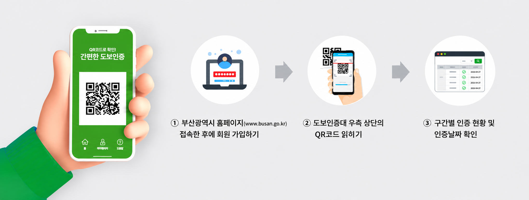 ① 부산광역시 홈페이지(www.busan.go.kr) 접속한 후에 회원 가입하기
          ② 도보인증대 우측 상단의 QR코드 읽히기
          ③ 구간별 인증 현황 및 인증날짜 확인
