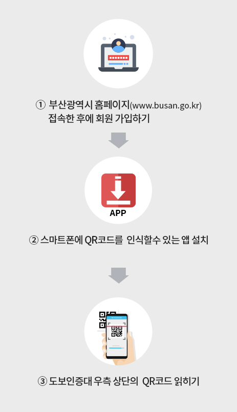 ①  부산광역시 홈페이지(www.busan.go.kr) 접속한 후에 회원 가입하기
                ② 스마트폰에 QR코드를 인식할수 있는 앱 설치
                ③ 도보인증대 우측 상단의 QR코드 읽히기