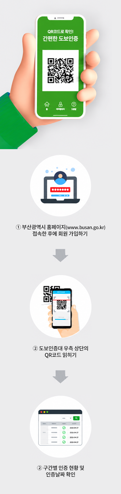 ① 부산광역시 홈페이지(www.busan.go.kr) 접속한 후에 회원 가입하기
              ② 도보인증대 우측 상단의 QR코드 읽히기
              ③ 구간별 인증 현황 및 인증날짜 확인