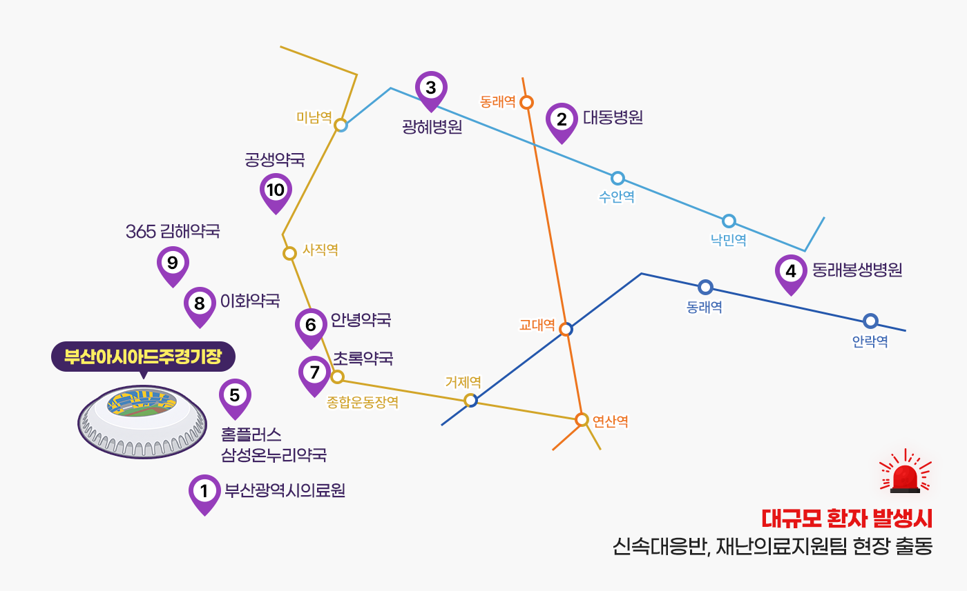 부산아시아드주경기장 인근 병원·약국
		1. 부산광역시의료원
		2. 대동병원
		3. 광혜병원
		4. 동래봉생병원
		5. 홈플러스 삼성온누리약국
		6. 안녕약국
		7. 초록약국
		8. 이화약국
		9. 365 김해약국
		10. 공생약국
		대규모 환자 발생시 신속대응반, 재난의료지원팀 현장 출동