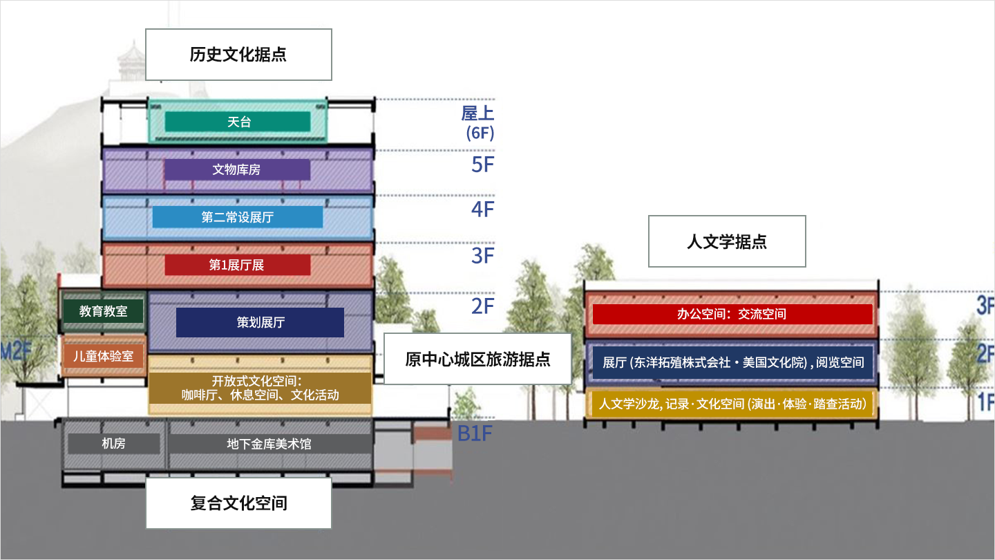 Historical and cultural hubs
    Rooftop(6F)m Sotrage(5F), Exhibition Hall2(4F), Exhibition Hall(3F), EducationRoom, Special Exhibition Hall(Special exhibition topics 2F), Interacitve Kids Zone, Interactive Cultural Zone: Cafes, rest areas, and cultural events(Original downtown tourism hub), Machine room-Basement Vault Art Museum(B1F) Complex cultural space
    Humanities hubOffice space: Communication space(3F), Exhibiiton Hall(Oriental Development Company·Busan American Council), Viewing space(2F), Humanities lounge, record·hands·on expericence(performance, hands·on experience, on-site survey 1F)