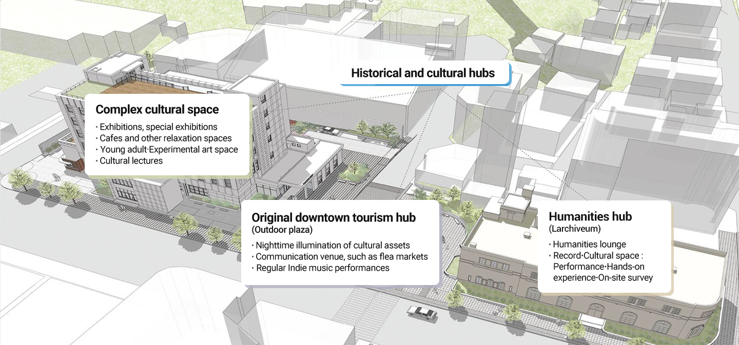 Historical and cultural hubs
    Complex cultural space
    - Exhibtions, special exhibitions
    - Cafes and other relaxation spaces
    - Young adult·Experimental art space
    - cultural lectures
    Original downtown tourism hub(Outdoor plaza)
    -Nighttime illuminatioin of cultural assets- Communication venue, such as flea markets
    -Regular Indie music performances
    Humanities hub(Lachiveum)
    - Humanities lounge
    - Record·cultural space: Performance·Hands-on experience·On-site survey