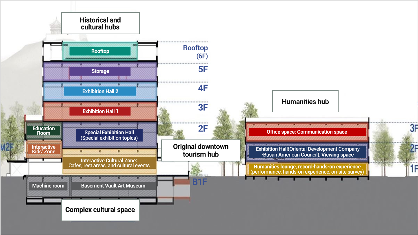Historical and cultural hubs
    Rooftop(6F)m Sotrage(5F), Exhibition Hall2(4F), Exhibition Hall(3F), EducationRoom, Special Exhibition Hall(Special exhibition topics 2F), Interacitve Kids Zone, Interactive Cultural Zone: Cafes, rest areas, and cultural events(Original downtown tourism hub), Machine room-Basement Vault Art Museum(B1F) Complex cultural space
    Humanities hubOffice space: Communication space(3F), Exhibiiton Hall(Oriental Development Company·Busan American Council), Viewing space(2F), Humanities lounge, record·hands·on expericence(performance, hands·on experience, on-site survey 1F)