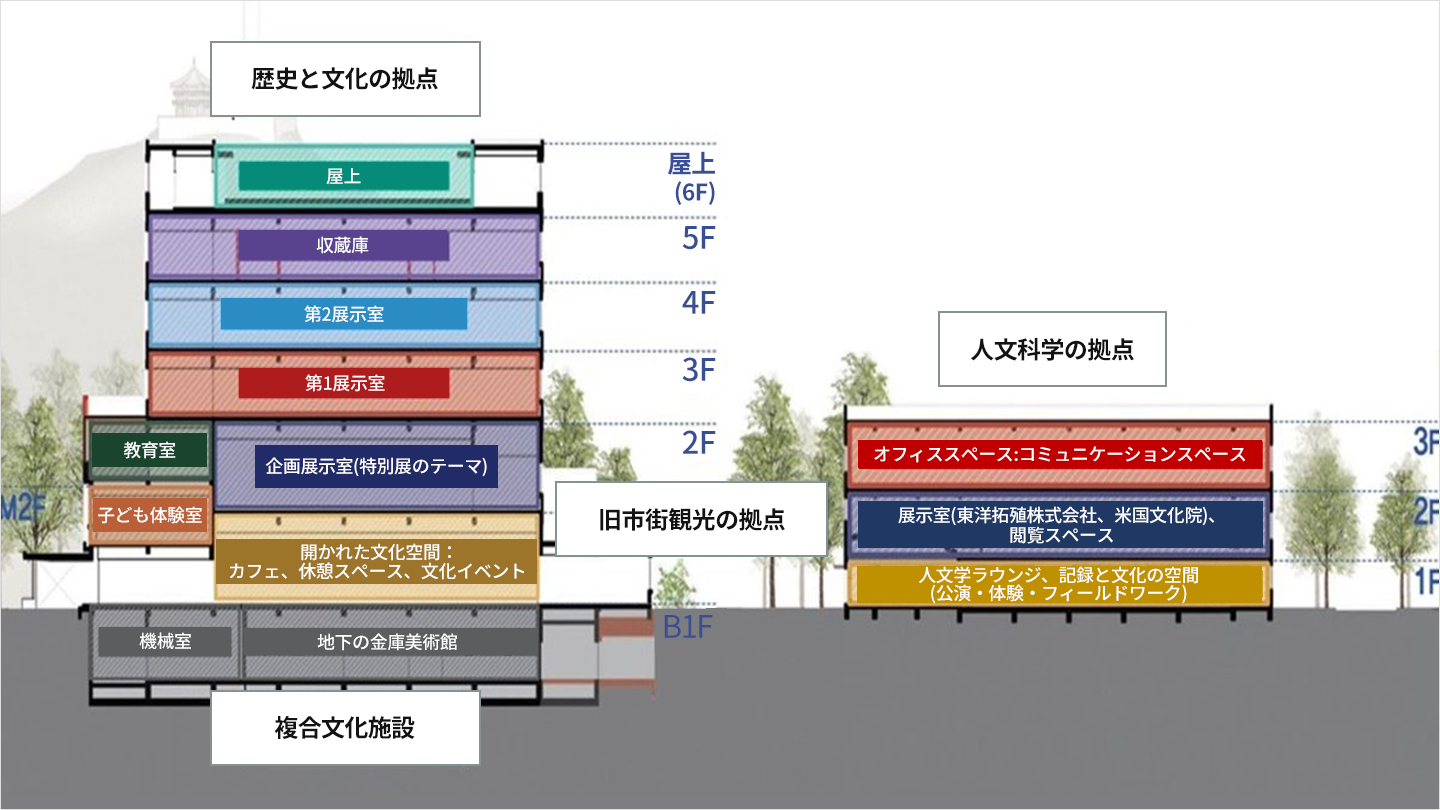 Historical and cultural hubs
    Rooftop(6F)m Sotrage(5F), Exhibition Hall2(4F), Exhibition Hall(3F), EducationRoom, Special Exhibition Hall(Special exhibition topics 2F), Interacitve Kids Zone, Interactive Cultural Zone: Cafes, rest areas, and cultural events(Original downtown tourism hub), Machine room-Basement Vault Art Museum(B1F) Complex cultural space
    Humanities hubOffice space: Communication space(3F), Exhibiiton Hall(Oriental Development Company·Busan American Council), Viewing space(2F), Humanities lounge, record·hands·on expericence(performance, hands·on experience, on-site survey 1F)