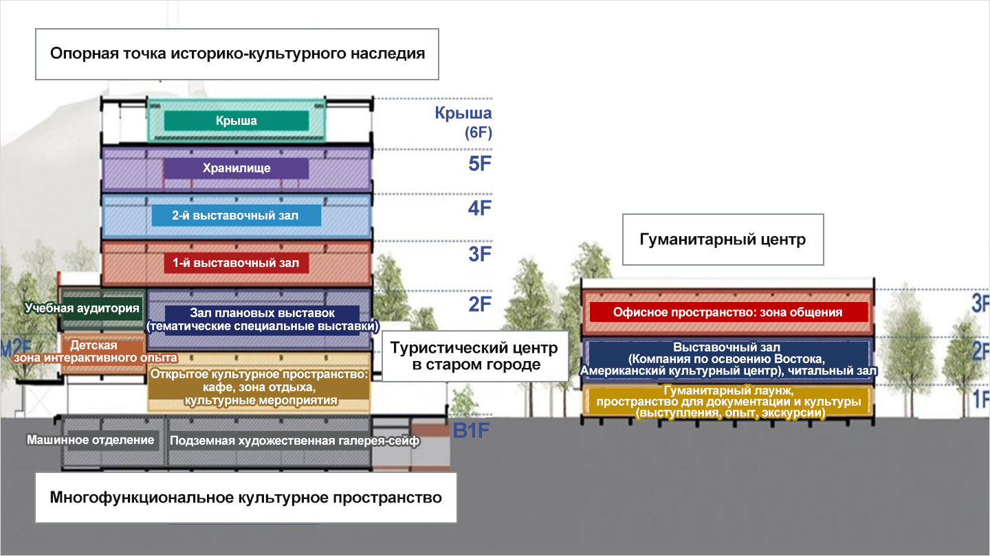 Historical and cultural hubs
    Rooftop(6F)m Sotrage(5F), Exhibition Hall2(4F), Exhibition Hall(3F), EducationRoom, Special Exhibition Hall(Special exhibition topics 2F), Interacitve Kids Zone, Interactive Cultural Zone: Cafes, rest areas, and cultural events(Original downtown tourism hub), Machine room-Basement Vault Art Museum(B1F) Complex cultural space
    Humanities hubOffice space: Communication space(3F), Exhibiiton Hall(Oriental Development Company·Busan American Council), Viewing space(2F), Humanities lounge, record·hands·on expericence(performance, hands·on experience, on-site survey 1F)