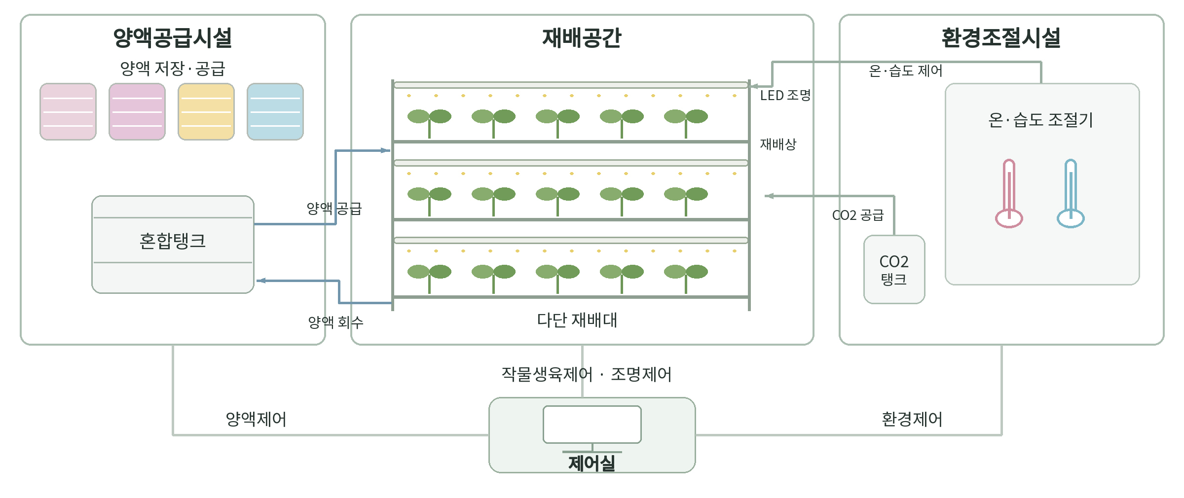 양액공급시설 / 재배공간 / 환경조절시설 / 제어실