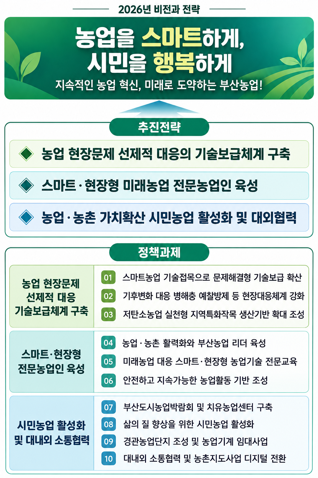 2026년 비전과 전략
    농업을 스마트하게, 시민을 행복하게
    지속적인 농업 혁신, 미래로 도약하는 부산농업!
    추진전략 : 농업 현장문제 선제적 대응의 기술보급체계 구축
    스마트, 현장형 미래농업 전문농업인 육성
    농업, 농천 가치확산 시민농업 활성화 및 대외협략
    정책과제 : 
     - 농업 현장문제 선제적 대응의 기술보급체계 구축
      1. 스마트농업 기술접목으로 문제해결형 기술보급 확산
      2. 기후변화 대응 병해충 예찰방제 등 현장대응체계 강화
      3. 저탄소농업 실천형 지역특화작목 생산기반 확대 조성
     - 스마트, 현장형 미래농업 전문농업인 육성
      4. 농업·농촌 활력화와 부산농업 리더 육성
      5. 미래농업 대응 스마트·현장형 농업기술 전문 교육
      6. 안전하고 지속가능한 농업활동 기반 조성
     - 농업, 농천 가치확산 시민농업 활성화 및 대외협략
      7. 부산도시농업박람회 및 치유농업센터 구축
      8. 삶의 질 향상을 위한 시민농업 활성화
      9. 경관농업단지 조성 및 농업기계 임대사업
      10. 대내외 소통협력 및 농촌지도사업 디지털 전환