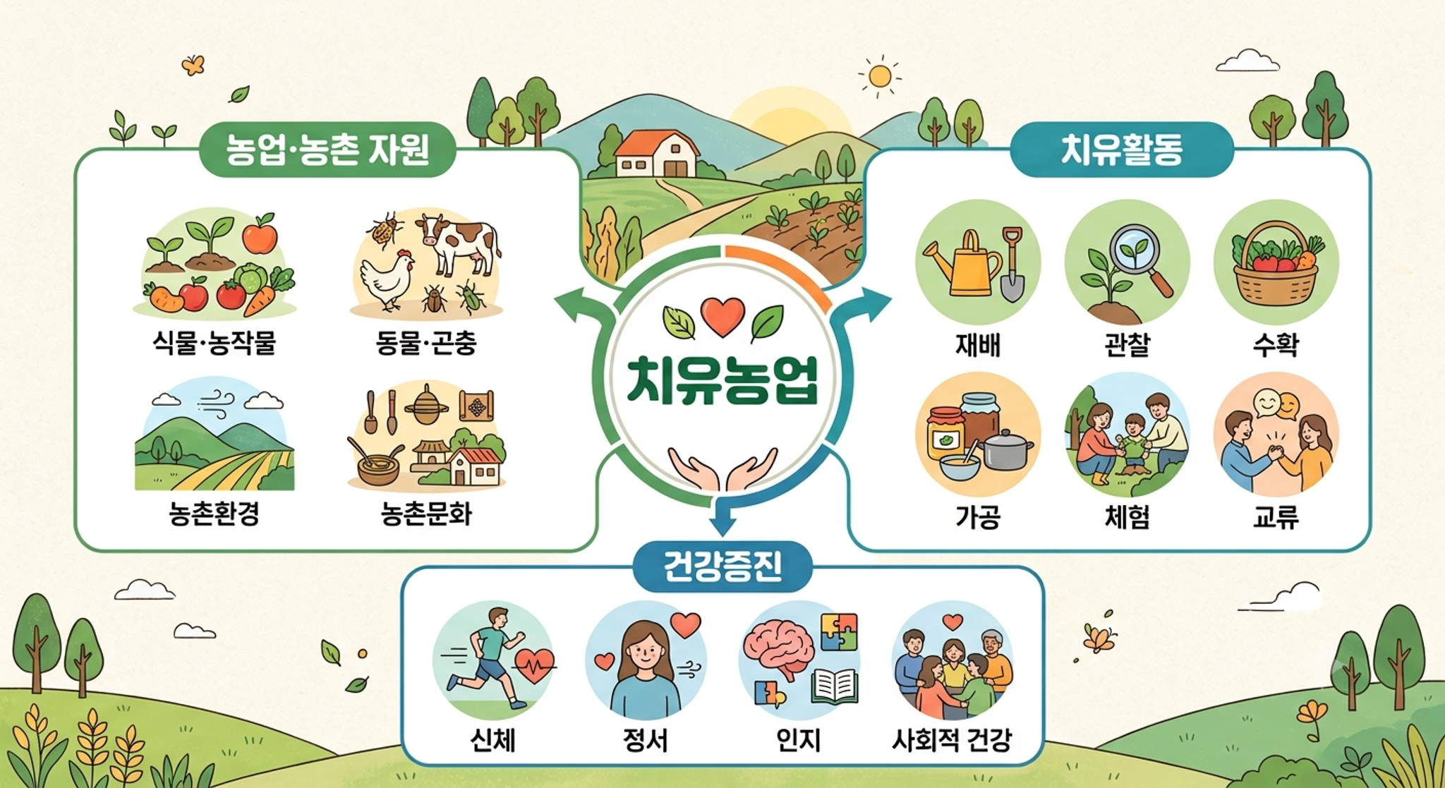 치유농업 개념도