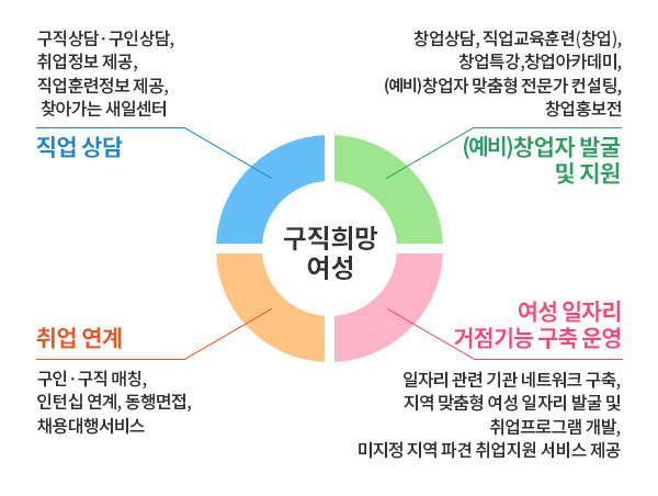 구직희망 여성
직업 상담 - 구직상담·구인상담, 취업정보 제공, 직업훈련정보 제공, 찾아가는 새일센터
창업자 발굴 및 지원 - 창업상담, 직업교육훈련(창업), 창업특강, 창업아카데미, 창업자 맞춤형 전문가 컨설팅, 창업홍보전
취업 연계 - 구인·구직 매칭, 인턴십 연계, 동행면접, 채용대행서비스
여성 일자리 거점기능 구축 운영 - 일자리 관련 기관 네트워크 구축, 지역 맞춤형 여성 일자리 발굴 및 취업프로그램 개발, 미지정 지역 파견 취업지원 서비스 제공