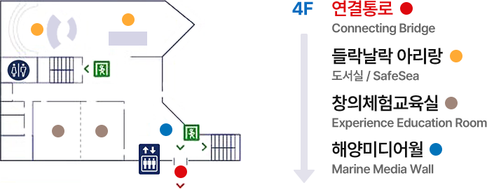 4F : 연결통로(Connecting Bridge)를 기준으로 시계방향으로 엘리베이터, 창의체험교육실(Experience Education Room), 화장실, 들락날락 아리랑(도서실 / SafeSea), 비상구1개, 해양미디어월(Marine Media Wall), 비상구1개가 있습니다