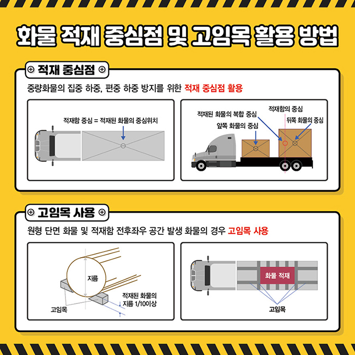 화물 적재 중심점 및 고임목 활용 방법

        적재 중심점
        중량화물의 집중 하중, 편중 하중 방지를 위한 적재 중심점 활용
        적재함 중심 = 적재된 화물의 중심위치
        앞쪽 화물의 중심, 적재된 화물의 복합 중심, 적재함의 중심, 뒤쪽 화물의 중심
        
        고임목 사용
        원형 단면 화물 및 적재함 전후좌우 공간 발생 화물의 경우 고임목 사용
        고임목 높이 : 적재된 화물의 지름 1/10 이상
        화물 적재 고임목 사용