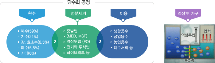 담수화 공정 원수 >해수(59%) > 기수(21%) >강,호소수(8.5%) >폐수(5.5%) >기타(6%) 염분제거 >증발법 >(MED, MSF) >역삼투법(FO) >전기막 투석법 >하이브리드 등 이용 >생활용수 >공업용수 >농업용수 >폐수처리 등 역삼투 기구