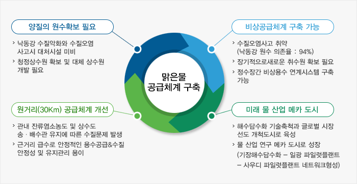 맑은물 공급체계 구축 양질의 원수확보 필요 >낙동강 수질악화와 수질오염 사고시 대처시설 미비 >청청상수원 확보 및 대체 상수원 개발 필요, 비상공급체계 구축 가능 >수질오염사고 취약(낙동강 원수 의존율 : 94%) >장기적으로 새로운 취수원 확보 필요 >정수장간 비상용수 연계시스템 구축가능, 원거리(30km) 공급체계 개선 >관내 잔류염소농도 및 상수도 송.배수관 유지에 따른 수질문제 발생 >근거리 급수로 안정적인 용수공급&수질 안정성 및 유지관리 용이, 미래 물 산업 메카 도시 >해수담수화 기술축척과 글로벌 시장 선도 개척도시로 육성 >물 산업 연구 메카도시로 성장(기장해수담수화-일광 파일럿플랜트-사우디 파일럿플랜트 네트워크 형성)