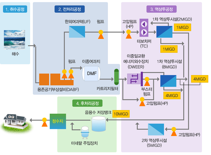 해수담수화 처리계통도