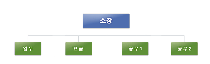부산진사업소 조직도