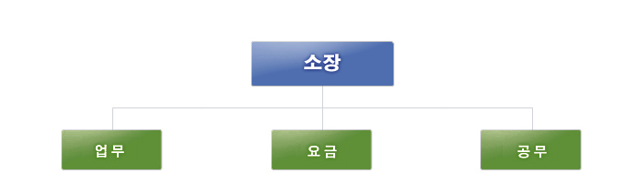 사하사업소 조직도 소장 - 업무, 요금, 공무