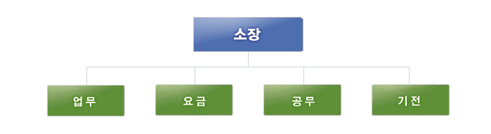 강서사업소 조직도