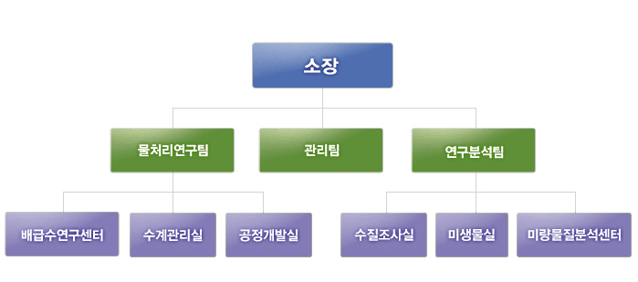 수질연구소 조직도