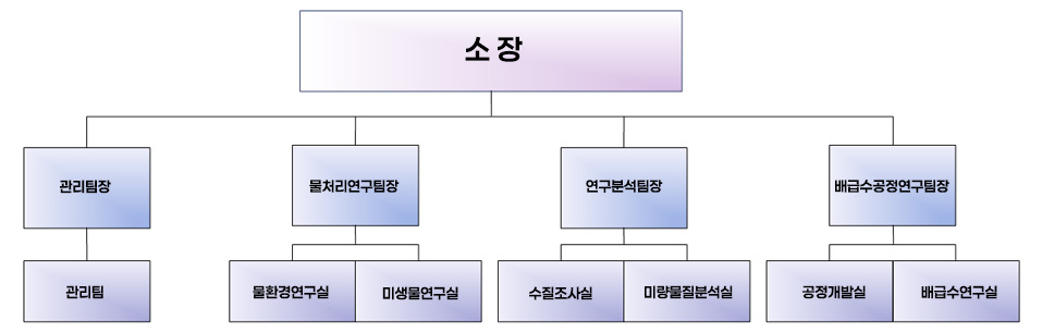 수질연구소 조직도
        소장- 물처리연구팀(배급수연구센터, 수계관리실, 공정개발실), 관리팀, 연구분석팀(수질미량분석실, 미생물실)