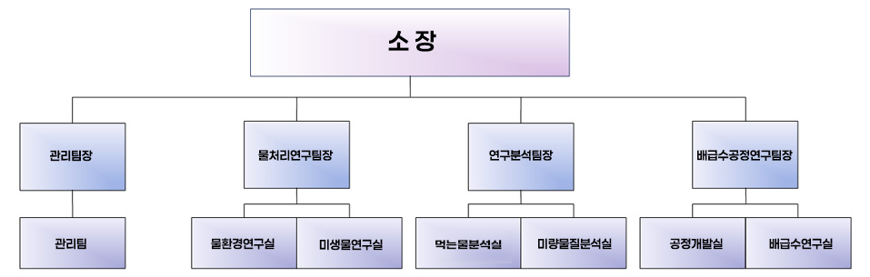 수질연구소 조직도
      소장- 물처리연구팀(배급수연구센터, 수계관리실, 공정개발실), 관리팀, 연구분석팀(수질미량분석실, 미생물실)
