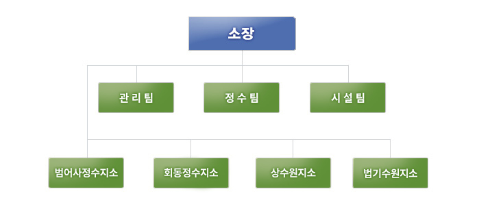 명장정수사업소 조직도