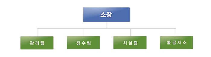화명정수사업소 조직도