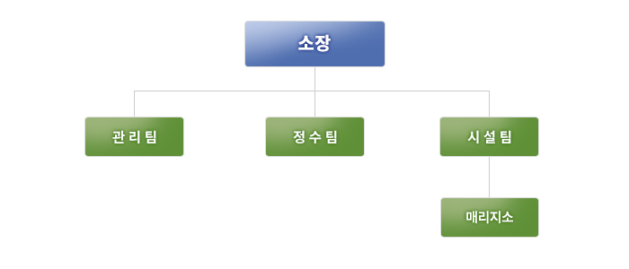 덕산정수사업소 조직도 소장-관리팀, 정수팀, 시설팀(매리지소)