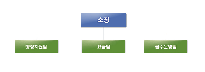 소장 - 행정지원팀, 요금팀, 급수운영팀