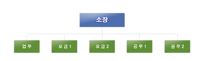 중동부사업소 조직도