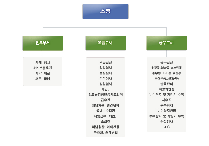 서부사업소 조직도