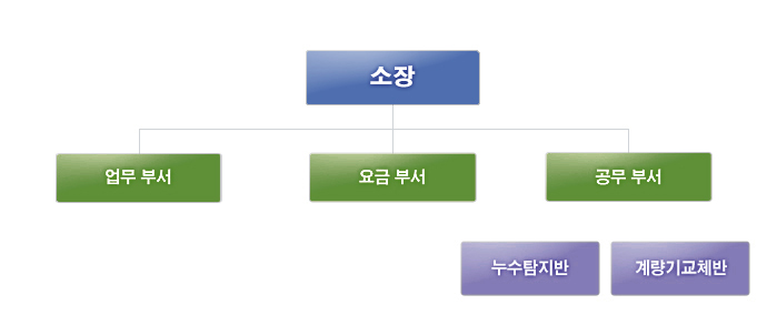 영도사업소 조직도