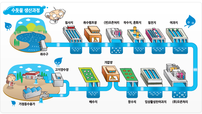 수돗물생산과정, 침사지 → 취수펌프장 → (전)오존처리 → 착수지,혼화지 → 침전지 → 여과지 → (후)오존처리 → 입상활성탄여과지 → 정수지 → 가압장 → 배수지 → 고지양수장, 가정등수용가