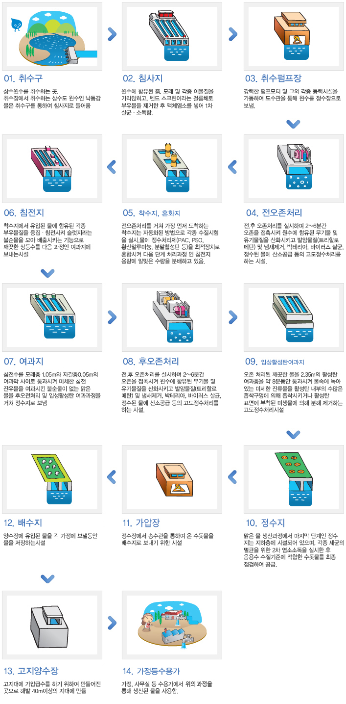  01.취수구:상수원수를 취수하는 곳. 취수장에서 취수하는 상수도 원수인 낙동강 물은 취수구를 통하여 침사지로 들어옴. 02.침사지:원수에 함유된 흙. 모래 및 각종 이물질을 가라앉히고, 벤드 스크린이라는 걸름체로 부유물을 제거한 후 액체염소를 넣어 1차 살균ㆍ소독함. 03.취수펌프장:강력한 펌프모터 및 그외 각종 동력시설을 가동하여 도수관을 통해 원수를 정수장으로 보냄. 04. 전오존처리:전.후 오존처리를 실시하며 2~6분간 오존을 접촉시켜 원수에 함유된 무기물 및 유기물질을 산화시키고 발암물질(트리할로메탄) 및 냄새제거, 박테리아, 바이러스 살균, 정수된 물에 산소공급 등의 고도정수처리를 하는 시설. 05.착수지, 혼화지:전오존처리를 거쳐 가장 먼저 도착하는 착수지는 자동화된 방법으로 각종 수질시험을 실시,물에 정수처리제(PAC, PSO, 황산알루미늄, 분말활성탄 등)을 최적장치로 혼합시켜 다음 단계 처리과정 인 침전지 용량에 알맞은 수량을 분배하고 있음.  06.침전지:착수지에서 유입된 물에 함유된 각종 부유물질을 응집ㆍ침전시켜 슬럿지라는 불순물을 모아 배출시키는 기능으로 깨끗한 상등수를 다음 과정인 여과지에 보내는시설. 07.여과지:침저수를 모래층 1.05m와 자갈층0.05m의 여과막 사이로 통과시켜 미세한 침전 잔유물을 여과시킨 불순물이 없는 맑은 물을 후오전처리 및 입성활성탄 여과과정을 거쳐 정수지로 보냄. 08.후오존처리:전.후 오존처리를 실시하며 2~6분간 오존을 접촉시켜 원수에 함유된 무기물 및 유기물질을 산화시키고 발암물질(트리할로메탄) 및 냄새제거, 박테리아, 바이러스 살균, 정수된 물에 산소공급 등의 고도정수처리를 하는 시설. 09.입상활성탄여과지:오존 처리된 깨끗한 물을 2.35m의 활성탄 여과층을 약 8분동안 통과시켜 물속에 녹아있는 미세한 잔류물을 활성탄 내부의 수많은 흡착구멍에 의해 흡착시키거나 활성탄 표면에 부착된 미생물에 의해 분해 제거하는 고도정수처리시설. 10.정수지:맑은 물 생산과정에서 마지막 단계인 정수지는 지하층에 시설되어 있으며, 각종 세균의 멸균을 위한 2차 염소소독을 실시한 후 음용수 수질기준에 적합한 수돗물를 최종 점검하여 공급. 11.가압장:정수장에서 송수관을 통하여 온 수돗물을 배수지로 보내기 위한 시설.  12.배수지:양수장에 유입된 물을 각 가정에 보낼동안 물을 저장하는시설. 13.고지양수장:고지대에 가압급수를 하기 위하여 만들어진 곳으로 해발 40m이상의 지대에 만듦. 14.가정등수용가:가정, 사무실 등 수용가에서 위의 가정을통해 생산된 물을 사용함.