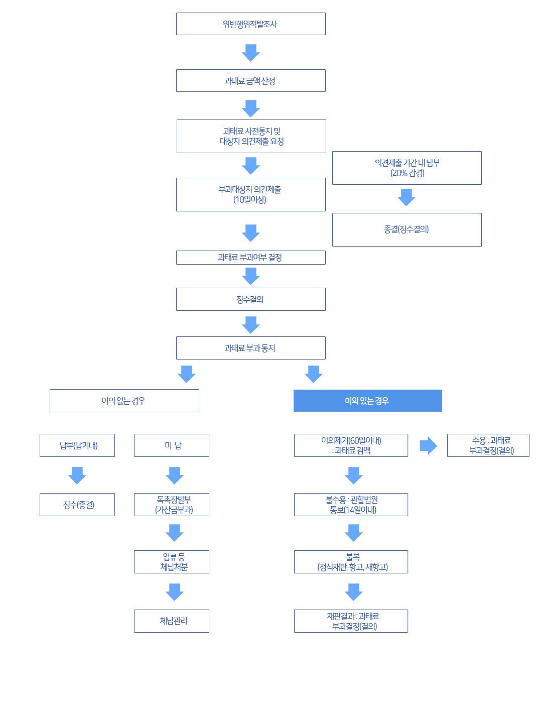 과태료 부과·징수 절차 흐름도(질서위반행위규제법에 따름)