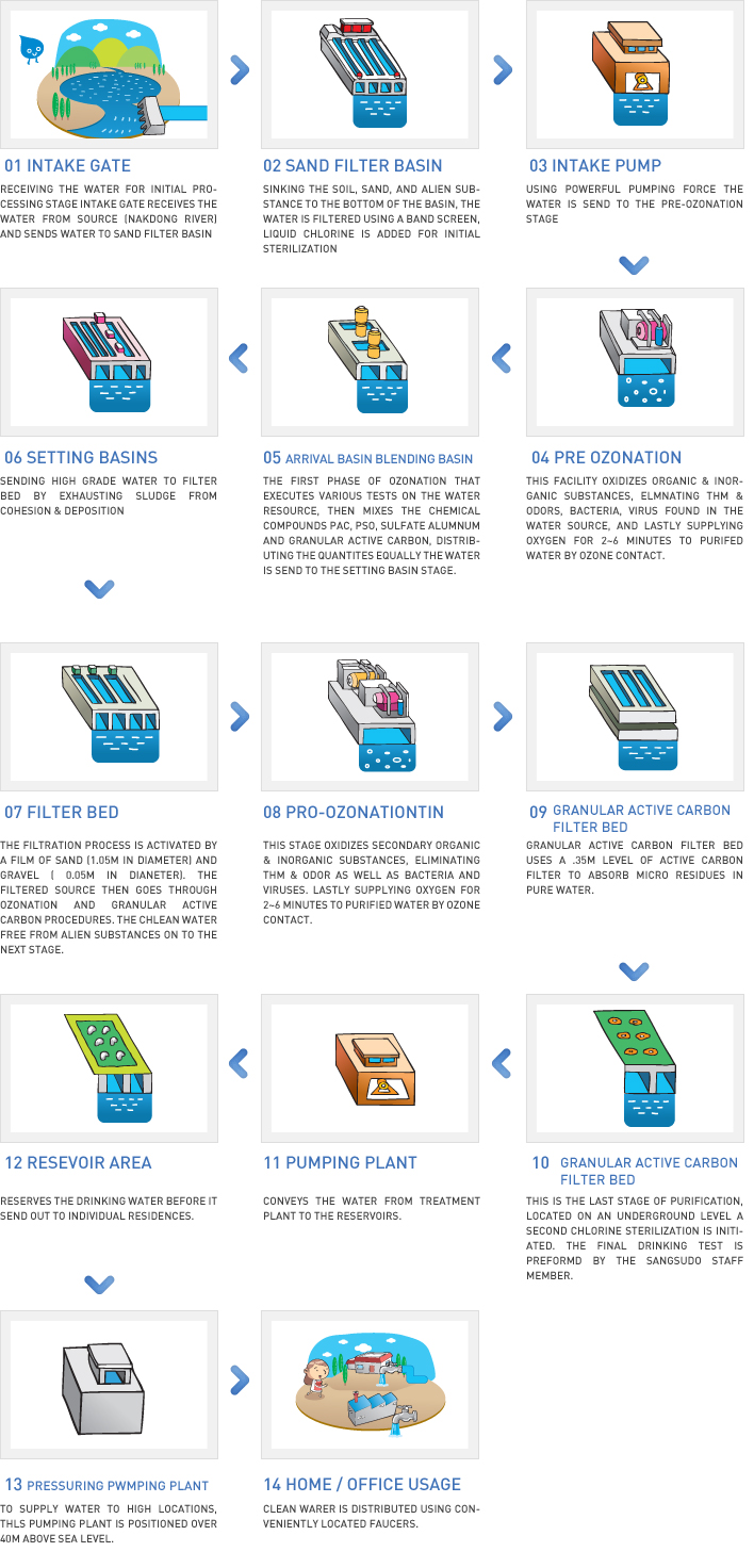 Tap Water Production Process detail view(See below)