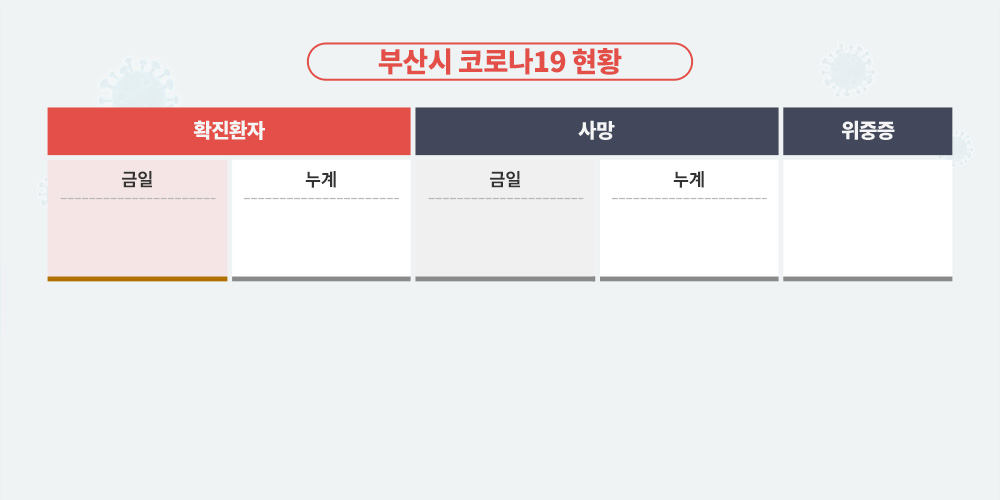 부산시 코로나19 현황  2021-04-20 00:00:00 총 확진자수(누계) 4724명, 추가확진자수(오늘) 33명,완치자 4104명,현재 치료중 499명, 사망 121명입니다.   부산시와 질병관리본부가 발표하는 확진자 수가 다른 이유는 집계방식과 발표기준시점이 다르기 때문입니다.  (집계방식) 질병관리본부는 최초 검사 기관 기준으로 확진자를 집계, 부산시는 부산에서 관리하고 있는 확진자를 기준으로 집계.  (발표기준시점) 질병관리본부는 당일 0시(전일 24시) 기준으로 발표, 부산시는 당일기준 수시 발표.  매일 13시 30분 일일상황 브리핑 합니다. 
