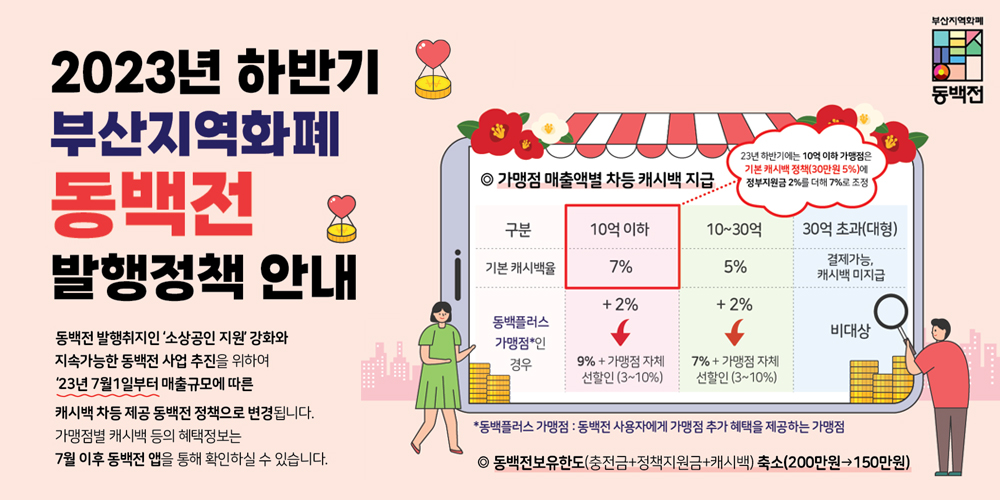 2023년 하반기 부산지역화폐 동백전 발행정책 안내 동백전 발행취지인 '소상공인 지원' 강화와 지속가능한 동백전 사업 추진을 위하여 '23년 7월1일부터 매출규모에 따른 캐시백 차등 제공 동백전 정책으로 변경됩니다. 가맹점별 캐시백 등의 혜택정보는 7월 이후 동백전 앱을 통해 확인하실 수 있습니다. 
○ 가맹점 매출액별 차등 캐시백 지급
구분 10억이하 기본 캐시백율 7% 동백플러스 가맹점인 경우 + 2% → 9% + 가맹점 자체 선할인(3~10%) 23년 하반기에는 10억 이하 가맹점은 기본 캐시백 정책(30만원 5%)에 정부지원금 2%를 더해 7%로 조정
구분 10~30억 기본 캐시백율 5% 동백플러스 가맹점인 경우 + 2% → 7% + 가맹점 자체 선할인(3~10%)
구분 30억 초과(대형) 결제가능 기본 캐시백율 캐시백 미지급 동백플러스 가맹점인 경우 비대상
*동백플러스 가맹점: 동백전 사용자에게 가맹점 추가 혜택을 제공하는 가맹점
○ 동백전보유한도(충전금+정책지원금+캐시백) 축소(200만원 → 150만원)