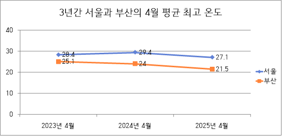 더 이상 따뜻하지 않은 남쪽 나라? 대표이미지