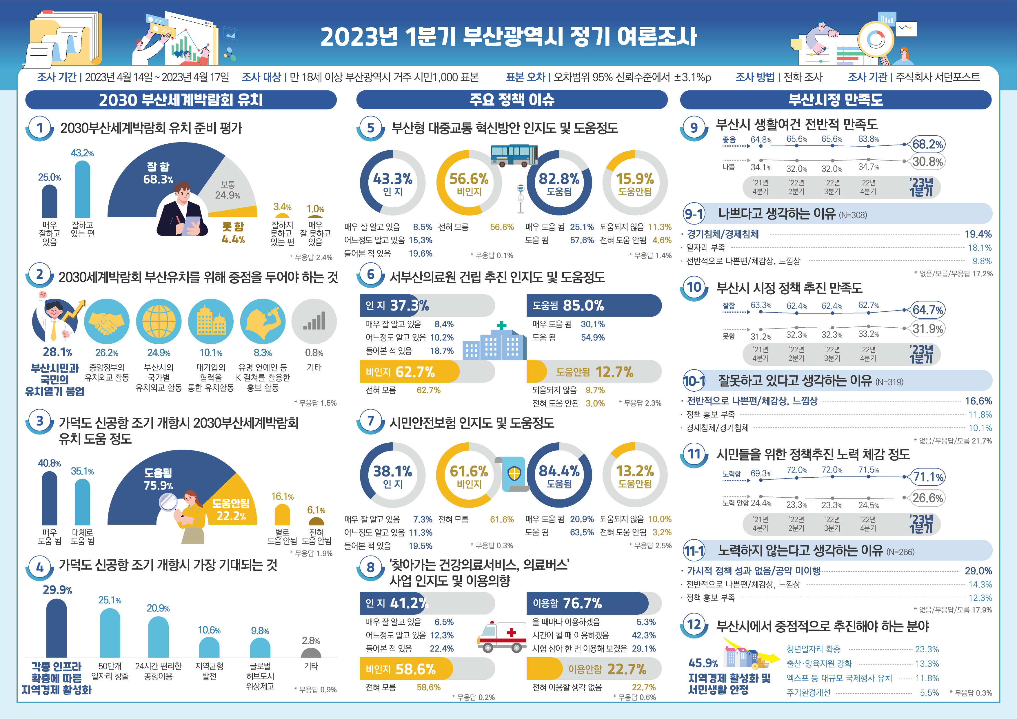 2023년 1분기 부산광역시 정기 여론조사 조사 기간 2023년 4월 14일~2023년 4월 17일 조사 대상 만 18세 이상 부산광역시 거주 시민 1,000 표본 표본오차 오차범위 95% 신뢰수준에서 ±3.1% p 조사 방법 전화조사 조사 기관 주식회사 서던포스트 1. 2030 세계 부산 박람회 유치 준비 평가 매우 잘하고 있음 25% 잘하고 있는 편 43.2% 잘하지 못하고 있는 편 3.4% 매우 잘못하고 있음 1% 잘함 68.3% 보통 24.9% 못함 4.4% *무응답 2.4% 2. 2030 세계박람회 부산유치를 위해 중점을 두어야 하는 것 부산시민과 국민의 유치 열기 붐업 28.1% 중앙정부의 유치 외교 활동 26.2% 부산시의 국가별 유치 외교 활동 24.9% 대기업의 협력을 통한 유치 활동 10.1% 유명 연예인 등 K 컬쳐를 활용한 홍보 활동 8.3% 기타 0.8% *무응답 1.5% 3. 가덕도 신공항 조기 개항 시 2030 세계 부산 박람회 성공적 유치 등 도움 정도

매우 도움 됨 40.8% 대체로 도움 됨 35.1% 별로 도움 안 됨 16.1% 전혀 도움 안 됨 6.1% 도움 됨 75.9% 도움 안 됨 22.2% *무응답 1.9% 4. 가덕도 신공항 조기 개항 시 가장 기대되는 것 각종 인프라 확충에 따른 지역 경제 활성화 29.9% 50만 개 일자리 창출 25.1% 24시간 편리한 공항 이용 20.9% 지역 균형 발전 10.6% 글로벌 허브 도시 위상 제고 9.8% 기타 2.8% *무응답 0.9% 기타 이슈 5. 부산형 대중교통 혁신방안 인지도 및 도움 정도 매우 잘 알고 있음 8.5% 어느 정도 알고 있음 15.3% 들어본 적 있음 19.6% 전혀 모름 56.6% 인지 43.3% 비인지 56.6% *무응답 0.1% 매우 도움 됨 25.1% 도움 됨 57.6% 도움 되지 않음 11.3% 전혀 도움 안 됨 4.6% 도움 됨 82.8% 도움 안 됨 15.9% *무응답 1.4% 6. 서부산의료원 건립추진 인지도 및 도움 정도 매우 잘 알고 있음 8.4% 어느 정도 알고 있음 10.2% 들어본 적 있음 18.7% 전혀 모름 62.7% 인지 37.7% 비인지 62.7% 매우 도움 됨 30.1% 도움 됨 54.9% 도움 되지 않음 9.7% 전혀 도움 안 됨 3% 도움 됨 85% 도움 안 됨 12.7% *무응답 2.3% 7. 시민 안전 보험 인지도 및 도움 정도 매우 잘 알고 있음 7.3% 어느 정도 알고 있음 11.3% 들어본 적 있음 19.5% 전혀 모름 61.6% 인지 38.1% 비인지 61.6% *무응답 0.3% 매우 도움 됨 20.9% 도움 됨 63.5% 도움 되지 않음 10% 전혀 도움 안 됨 3.2% 도움 됨 84.4% 도움 안 됨 13.2% *무응답 2.5% 8. ‘찾아가는 건강 의료 서비스, 의료 버스’ 사업 인지도 및 이용 의향 매우잘 알고 있음 6.5% 어느 정도 알고 있음 12.3% 들어본 적 있음 22.4% 전혀 모름 58.6% 인지 41.2% 비인지 58.6% *무응답 0.2% 올 때마다 이용하겠음 5.3% 시간이 될 때 이용하겠음 42.3% 시험 삼아 한번 이용해 보겠음 29.1% 전혀 이용할 생각 없음 22.7% *무응답 0.6% 부산시청 만족도 9. 부산시 생활 여건 전반적 만족도 좋음 21년 4분기 64.8% 22년 2분기 65.6% 22년 3분기 65.6% 22년 4분기 63.8% 23년 1분기 68.1% 나쁨 21년 4분기 34.1% 22년 2분기 32% 22년 3분기 32% 22년 4분기 34.7% 23년 1분기 30.8% 9-1. 나쁘다고 생각하는 이유(N=308) 경기침체/경제침체 19.4% 일자리 부족 18.1% 전반적으로 나쁜 편/체감상, 느낌상 9.8% *없음/모름/무응답 17.2% 10. 부산시 시정 정책 추진 만족도 잘함 21년 4분기 63.3% 22년 2분기 62.4% 22년 3분기 62.4% 22년 4분기 62.7% 23년 1분기 64.7% 못함 21년 4분기 31.2% 22년 2분기 32.3% 22년 3분기 32.3% 22년 4분기 33.2% 23년 1분기 31.9% 10-1. 잘못하고 있다고 생각하는 이유(N=319) 전반적으로 나쁜 편/체감상, 느낌상 16.6% 정책 홍보 부족 11.8% 경제침체/경기침체 10.1% *없음/모름/무응답 21.7% 11. 시민들을 위한 정책추진 노력 체감 정도 노력함 21년 4분기 69.3% 22년 2분기 72% 22년 3분기 72% 22년 4분기 71.5% 23년 1분기 71.1% 노력 안함 21년 4분기 24.4% 22년 2분기 23.3% 22년 3분기 23.3% 22년 4분기 24.5% 23년 1분기 26.6% 11-1. 노력하지 않는다고 생각하는 이유(N=266) 가시적 정책 성과 없음/공약 이행 29% 전반적으로 나쁜 편/체감상, 느낌상 14.3% 정책 홍보 부족 12.3% *없음/모름/무응답 17.9% 12. 부산시에서 중점적으로 추진해야 하는 분야 지역경제 활성화 및 서민 생활 안정 45.9% 청년 일자리 확충 23.3% 출산, 양육지원 강화 13.3% 엑스포 등 대규모 국제 행사 유치 11.8% 주거 환경 개선 5.5% *무응답 0.3%