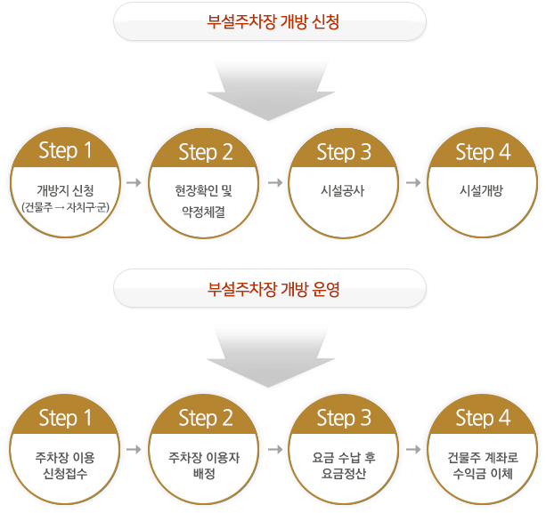 부설주차장 개방 신청 -> 1) 개방지 신청(건물주→자치구군)→2)현장확인 및 약정체결→3)시설공사→4)시설개방, 부설주차장 개방 운영 → 1) 주차장 이용 신청접수 → 2) 주차장 이용자 배정 → 3) 요금 수납 후 요금정산 → 4) 건물주 계좌로 수익금 이체