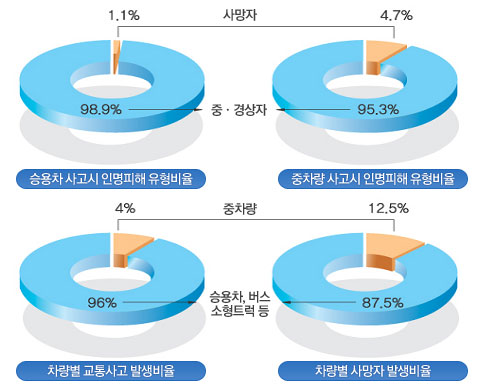 교통사고 발생 시 치사율 그래프 (승용차 사고시 인명피해 유형비율: 중ㆍ경상자-98.9%, 사망자-1.1%, 중차량 사고시 인명피해 유형비율: 중ㆍ경상자-95.3%, 사망자-4.7%, 차량별 교통사고 발생비율: 승용차, 버스소형트럭 등-96%, 중차량-4%, 차량별 사망자 발생비율: 승용차, 버스소형트럭 등-87.5%, 중차량-12.5%)