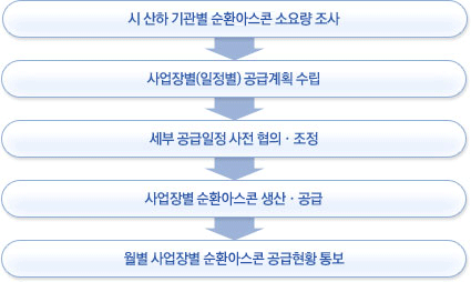 시 산하 기관별 순환아스콘 소요량 조사 → 사업장별(일정별) 공급계획 수립 → 세부 공급일정 사전 협의.조정 → 사업장별 순환아스콘 생산.공급 → 월별 사업장별 순환아스콘 공급현황 통보