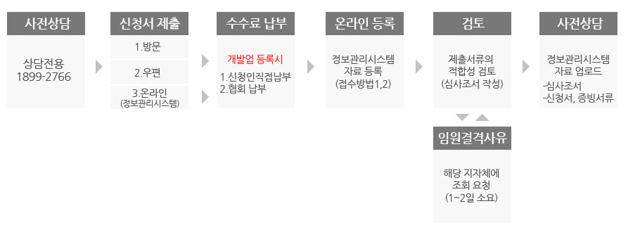 사전상담 - 상담전용1899-2766 → 신청서제출 - 1.방문 2.우편 3.온라인(정보관리시스템)
→수수료 납부 - 개발업 등록시 1.신청인직접남부 2.협회납부 → 온라인 등록 - 정보관리시스템 자료 등록(접수방법1,2) → 검토 - 제출서유의 적합성검토(심사조서 작성)
→사전상담 - 정보관리시스템 자료 업로드 1.심사조서 2. 신청서, 증빙서류 → 임원결격사유 - 해당 지자체에 조회 요청(1~2일 소요) 