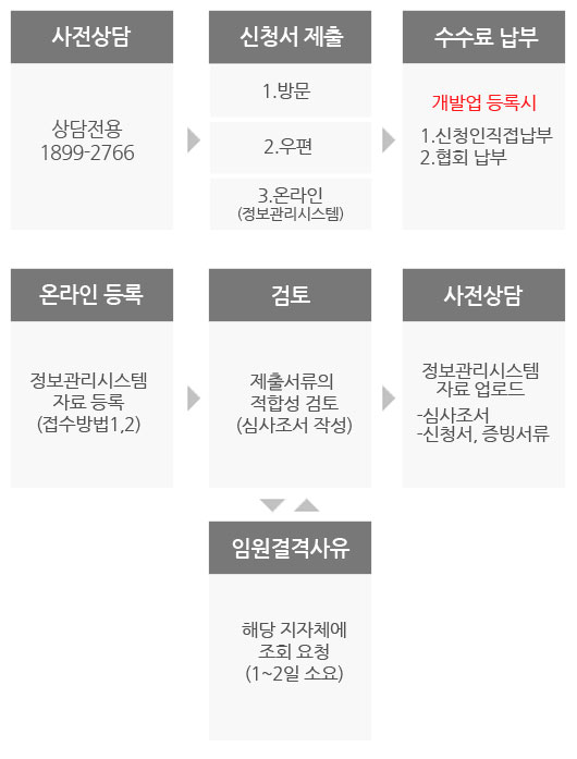 사전상담 - 상담전용1899-2766 → 신청서제출 - 1.방문 2.우편 3.온라인(정보관리시스템)
→수수료 납부 - 개발업 등록시 1.신청인직접남부 2.협회납부 → 온라인 등록 - 정보관리시스템 자료 등록(접수방법1,2) → 검토 - 제출서유의 적합성검토(심사조서 작성)
→사전상담 - 정보관리시스템 자료 업로드 1.심사조서 2. 신청서, 증빙서류 → 임원결격사유 - 해당 지자체에 조회 요청(1~2일 소요) 