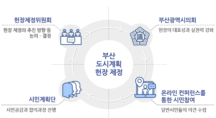 부산도시계획 헌장 제정 ◆부산광역시의회-헌장의 대표성과 실천력 강화 ◆온라인 컨퍼런스를 통한 시민참여-일반시민들의 의견 수렴 ◆시민계획단-시민공감과 합의과정 진행 ◆헌장제정위원회-헌장제정ㄹ의 추진방향 등 논의ㆍ결정 