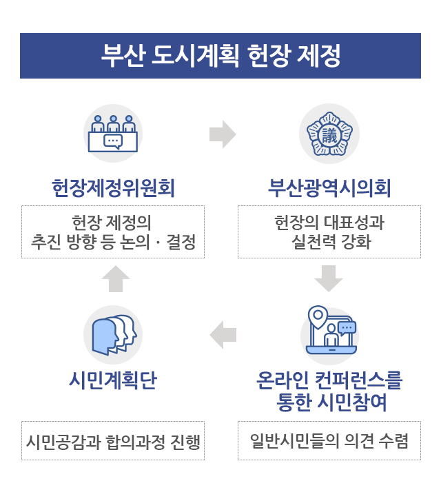 부산도시계획 헌장 제정 ◆부산광역시의회-헌장의 대표성과 실천력 강화 ◆온라인 컨퍼런스를 통한 시민참여-일반시민들의 의견 수렴 ◆시민계획단-시민공감과 합의과정 진행 ◆헌장제정위원회-헌장제정ㄹ의 추진방향 등 논의ㆍ결정 