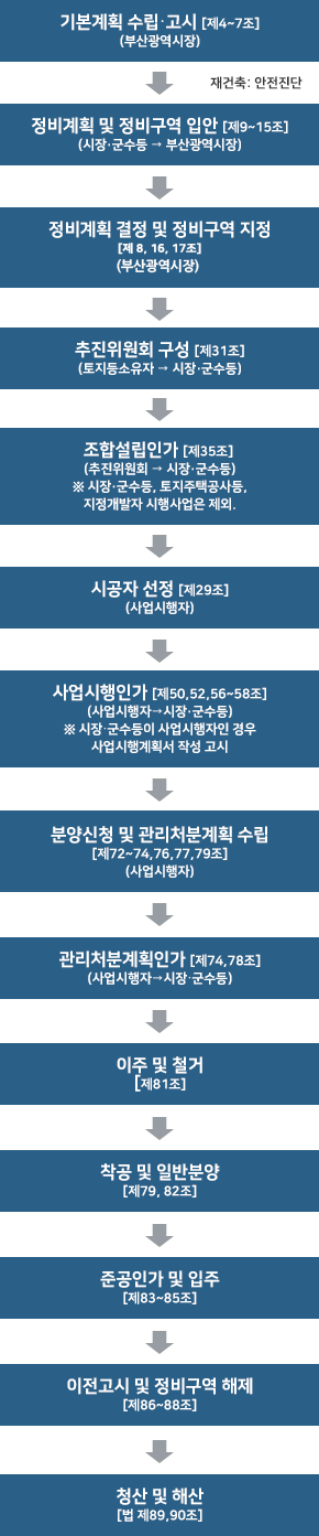 기본계획 수립․고시[법 제4~7조](부산광역시장) → (재건축:안전진단) 정비계획 및 정비구역 입안[법 제9~15조](시장·군수등 → 부산광역시장) → 정비계획 결정 및 정비구역 지정[법 제8,15,17조] (부산광역시장) → 추진위원회 구성[법 제31조](토지등소유자 → 시장·군수등) → 조합설립인가[제35조](추진위원회→시장‧군수등)*시장‧군수등, 토지주택공사등, 지정개발자 시행사업은 제외 → 시공자 선정 [제29조](사업시행자) → 사업시행인가 [제50,52,56~58조](사업시행자→시장‧군수등)*시장‧군수등이 사업시행자인 경우 사업시행계획서 작성 고시 → 분양신청 및 관리처분계획 수립[법 제72~74,76,77,79조](사업시행자) → 관리처분계획인가[법 제74,78조](사업시행자→시장‧군수등) → 이주 및 철거[법 제81조] → 착공 및 일반분양[법 제79, 82조]] → 준공인가 및 입주[법 제83~85조][법 제83~85조] → 이전고시 및 정비구역 해제[제86~88조] → 청산 및 해산