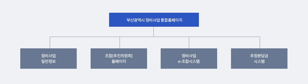 부산광역시 정비사업 통합홈페이지 = 정비사업일반정보+조합(추진위원회)홈페이지+정비사업e-조합시스템 + 추정분담금 시스템