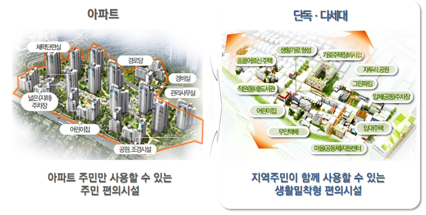 아파트:체력단련실, 넓은(지하)주차장, 어린이집, 공원 조경시설, 경로당, 경비실, 관리사무실 아파트 주민만 사용할 수 있는 주민 편의시설, 단독ㆍ다세대: 지역주민이 함께 사용할 수 있는 생활밀착형 편의시설 (생활가로형성, 가로주택정비사업, 자투리공원, 그린파킹, 입체(공동)주차장, 임대주택, 마을(공동체)지원센터, 무인택배, 어린이집 작은(동네)도서관, 홀몸어르신주택)