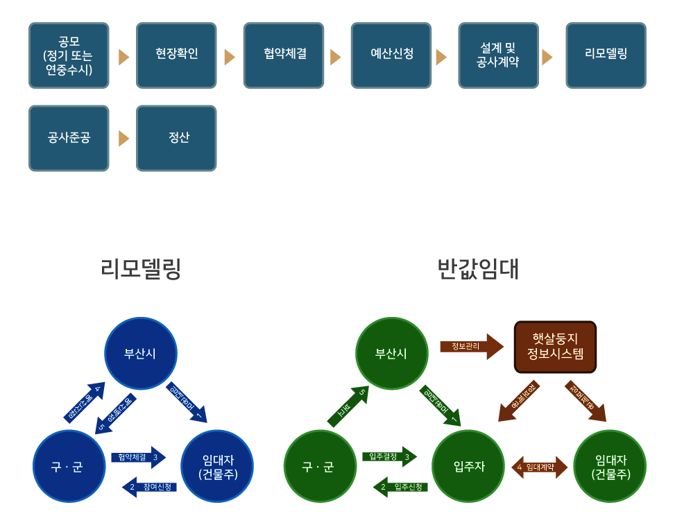 시행절차 : 공모(정기 또는 연중수시)⇒현장확인⇒협약체결⇒예산신청⇒설계 및 공사계약 ⇒리모델링⇒공사준공⇒정산, 리모델링 : 부산시⇒예산배정5⇒구ㆍ군⇒협약체결3⇒임대자(건물주)⇒2 참여신청⇒4예산신청⇒부산시⇒임대공모1, 반값임대: 부산시⇒임대공모 1 ⇒입주자 2입주신청⇒구ㆍ군⇒5 보고⇒부산시⇒정보관리⇒햇살둥지정보시스템⇒정보제공⇒임대자(건물주), 입주자